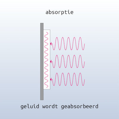 absorptie van geluid